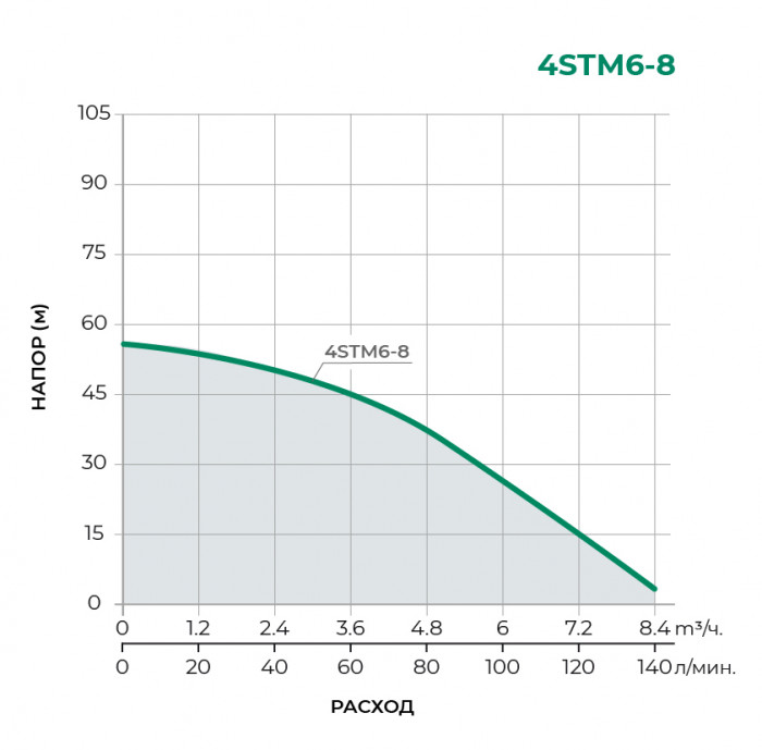 Скважинный многоступенчатый насос PUMPMAN 4STM6-8