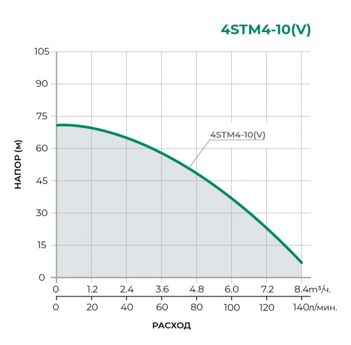 Скважинный многоступенчатый насос PUMPMAN 4STM4-10V