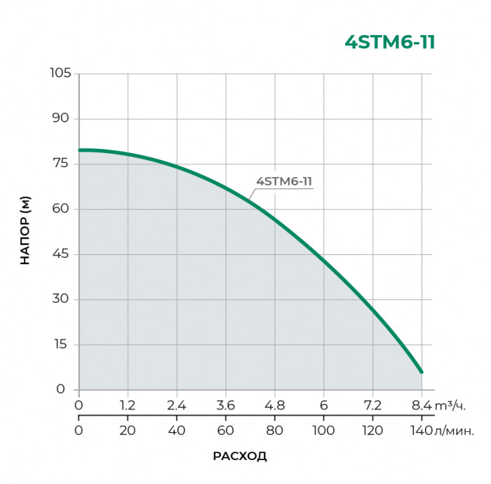 Скважинный многоступенчатый насос PUMPMAN 4STM6-11
