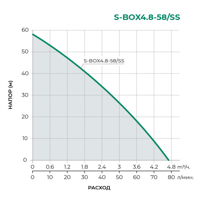 Насосная станция PUMPMAN S-BOX4.8-58/SS