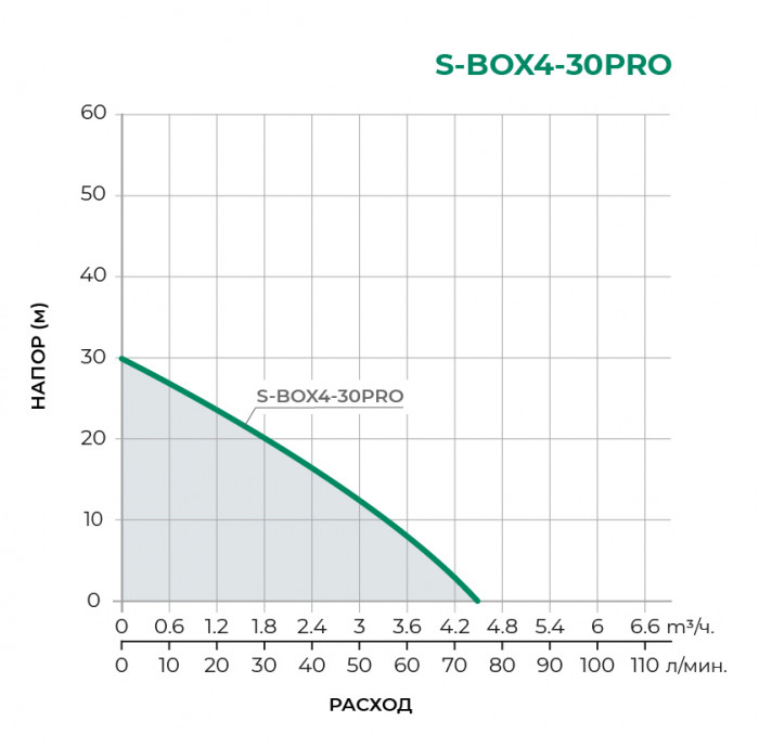 Насосная станция PUMPMAN S-BOX4-30PRO