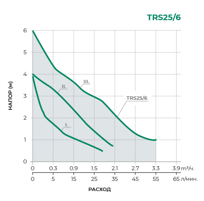 Циркуляционный насос PUMPMAN TRS 25/6
