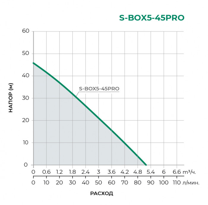 Насосная станция PUMPMAN S-BOX5-45PRO
