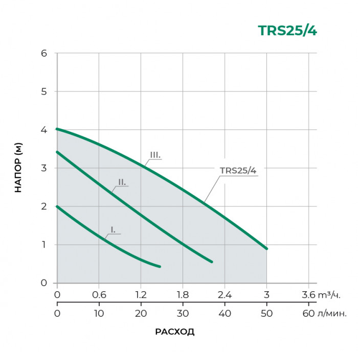 Циркуляционный насос PUMPMAN TRS 25/4-130