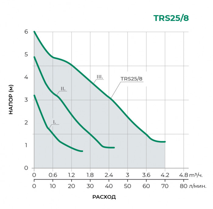 Циркуляционный насос PUMPMAN TRS 25/8