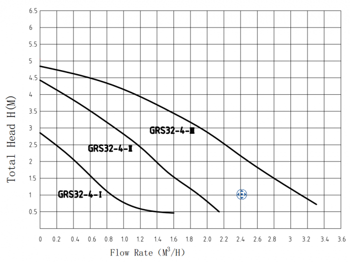 Циркуляционный насос TAIFU GRS32/4
