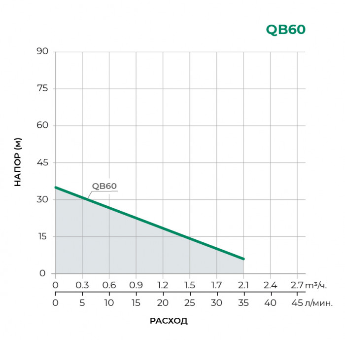 Поверхностный вихревой насос PUMPMAN QB60