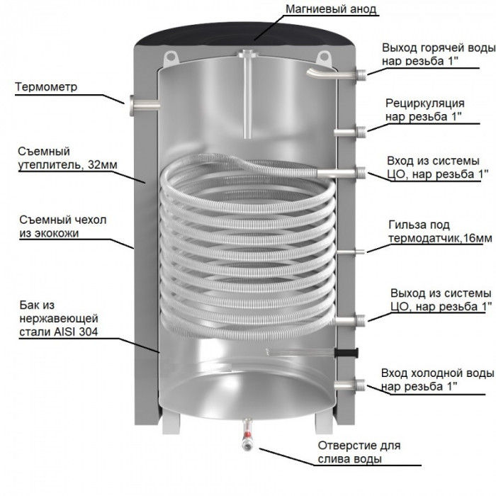 Бойлер косвенного нагрева из нержавеющей стали Турбо 500