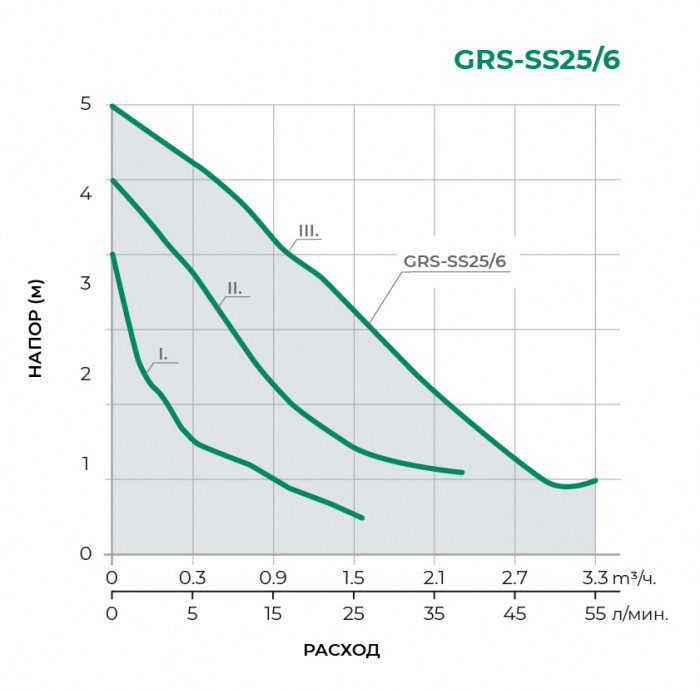 Циркуляционный насос PUMPMAN GRS-SS25/6