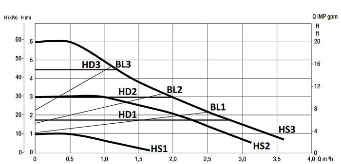 Насос циркуляционный Smart Install CPA 25-60 180мм 39Вт 1x230В 50Гц с гайками