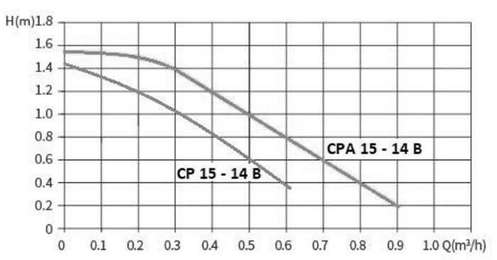 Насос циркуляционный для ГВС Smart Install CPA 15-14B 80мм 5Вт 1x230В 50Гц
