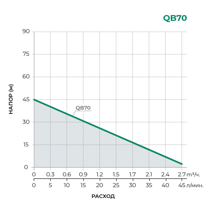 Поверхностный вихревой насос PUMPMAN QB70