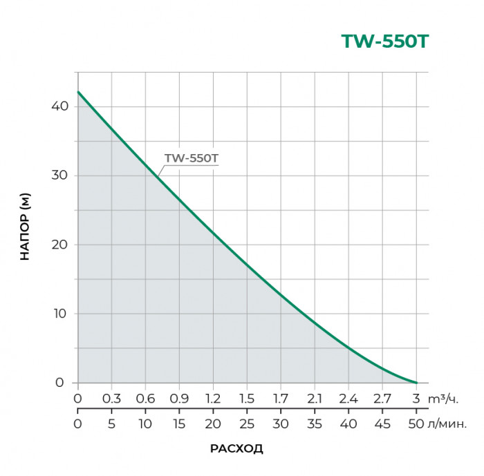 Поверхностный вихревой насос PUMPMAN TW-550T