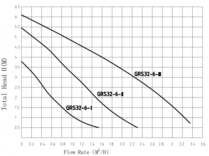 Циркуляционный насос TAIFU GRS32/6