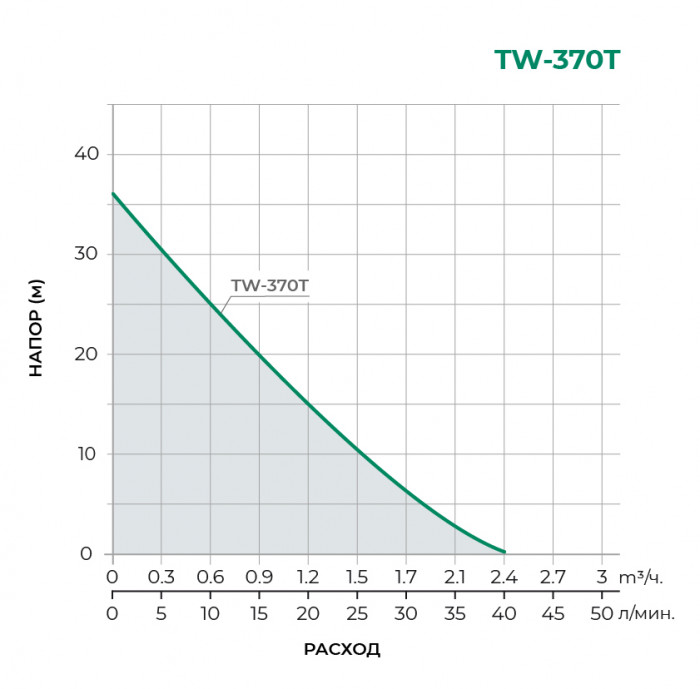 Поверхностный вихревой насос PUMPMAN TW-370T