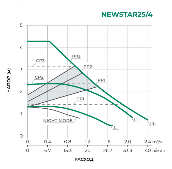 Циркуляционный насос PUMPMAN NEWSTAR25/4-130