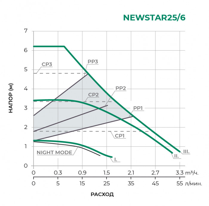 Циркуляционный насос PUMPMAN NEWSTAR25/6