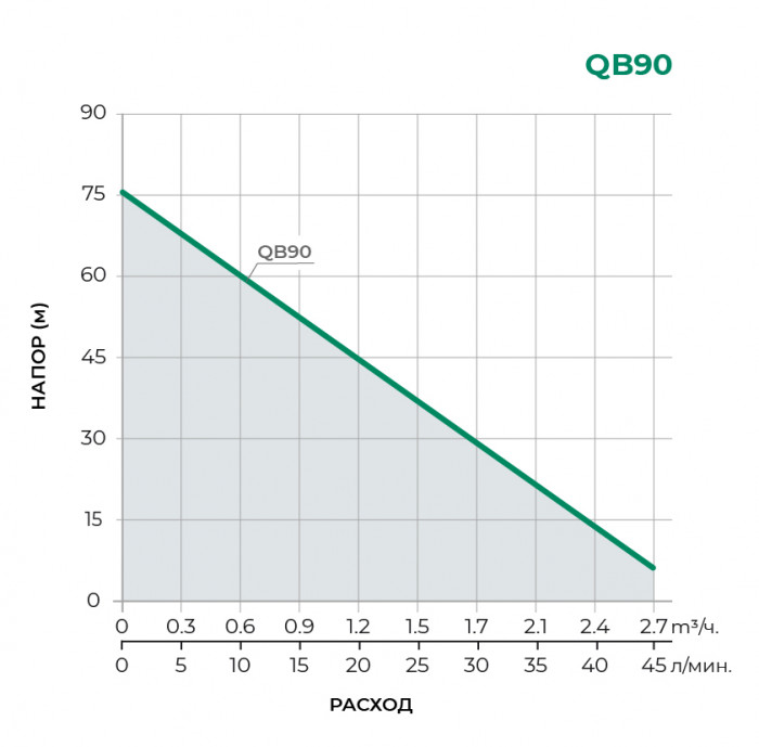 Поверхностный вихревой насос PUMPMAN QB90