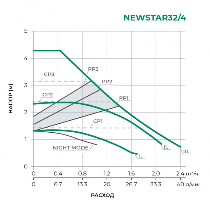 Циркуляционный насос PUMPMAN NEWSTAR32/4