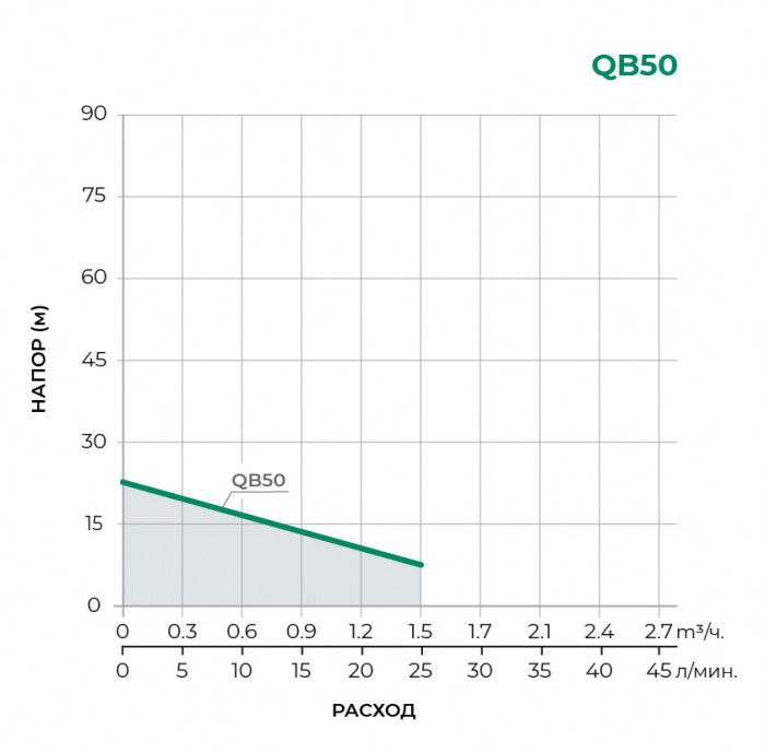 Поверхностный вихревой насос PUMPMAN QB50