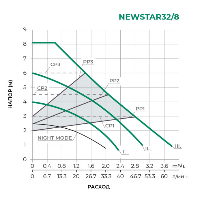 Циркуляционный насос PUMPMAN NEWSTAR32/8