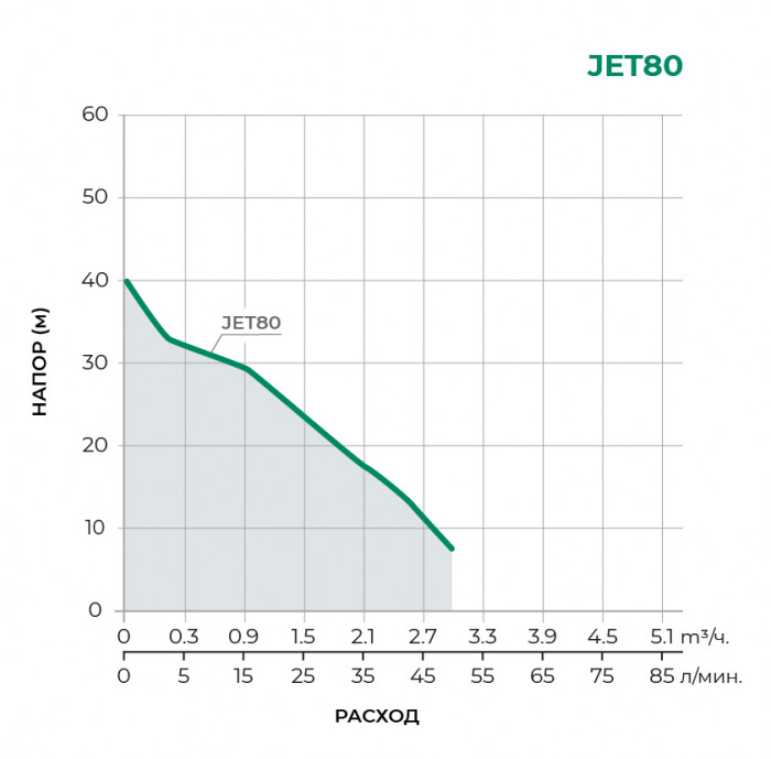 Поверхностный центробежный насос TAIFU JET80