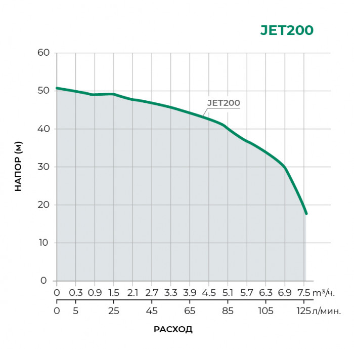 Поверхностный центробежный насос PUMPMAN JET200