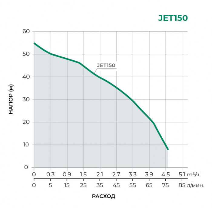 Поверхностный центробежный насос PUMPMAN JET150