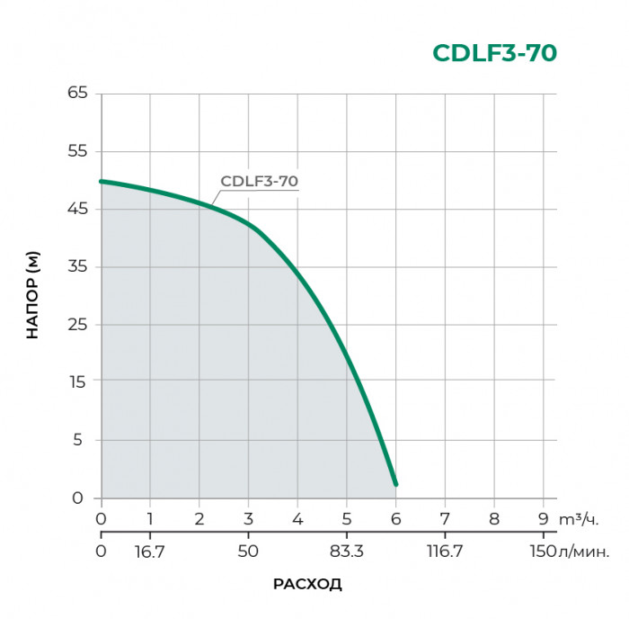 Поверхностный центробежный насос PUMPMAN CDLF3-70