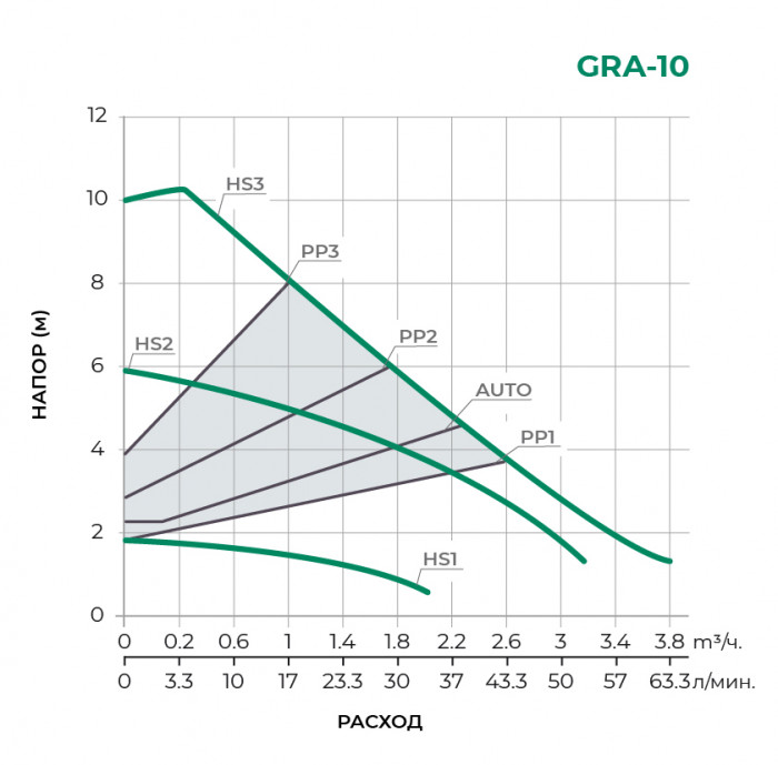 Циркуляционный насос PUMPMAN GRA25/10