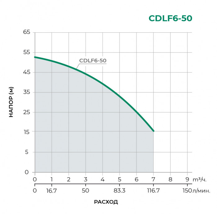 Поверхностный центробежный насос PUMPMAN CDLF6-50