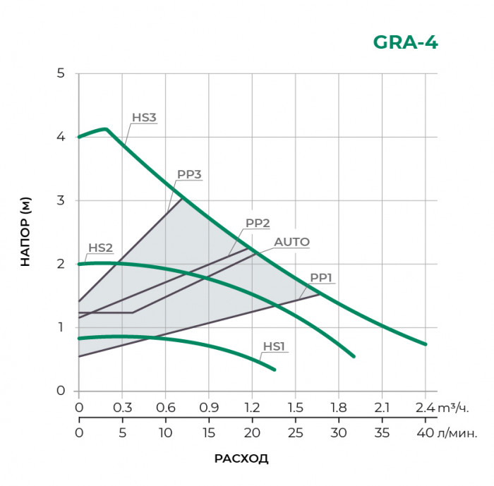 Циркуляционный насос PUMPMAN GRA32/4