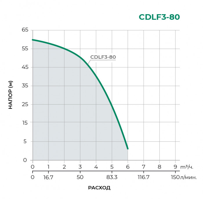 Поверхностный центробежный насос PUMPMAN CDLF3-80