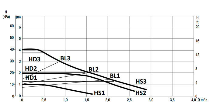 Насос циркуляционный Smart Install CPA 25-40 180мм 19Вт 1x230В 50Гц с гайками