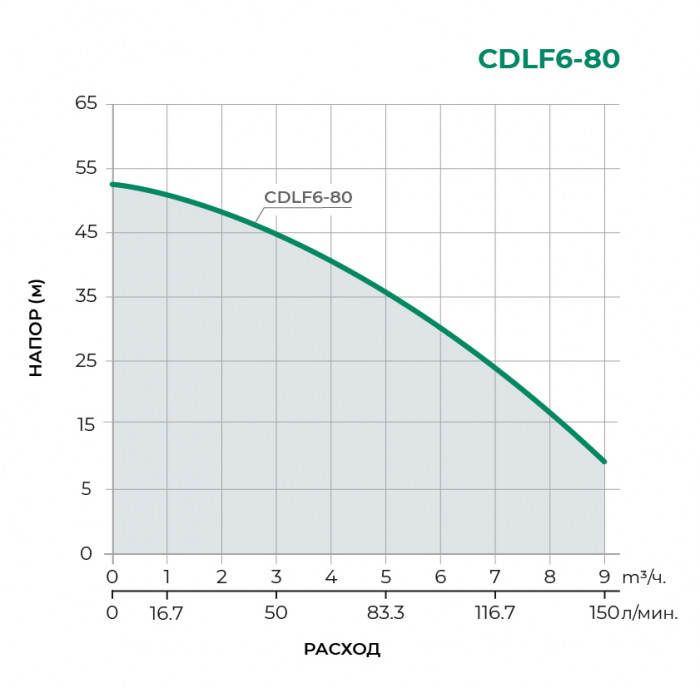 Поверхностный центробежный насос PUMPMAN CDLF6-80