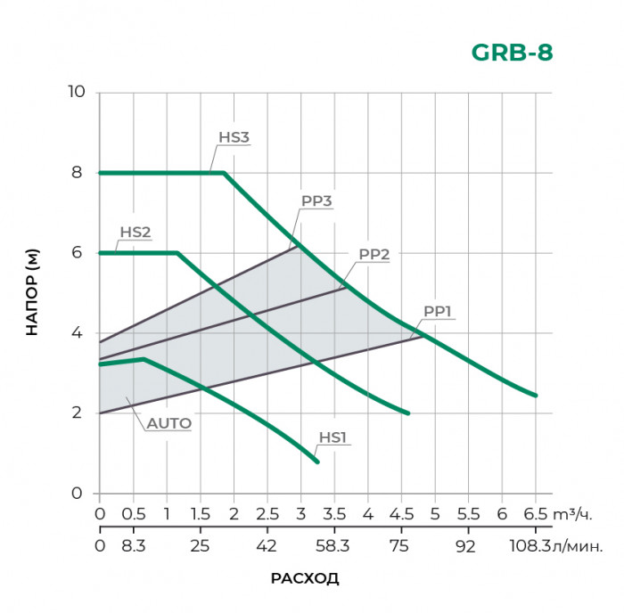 Циркуляционный насос TAIFU GRA32/8