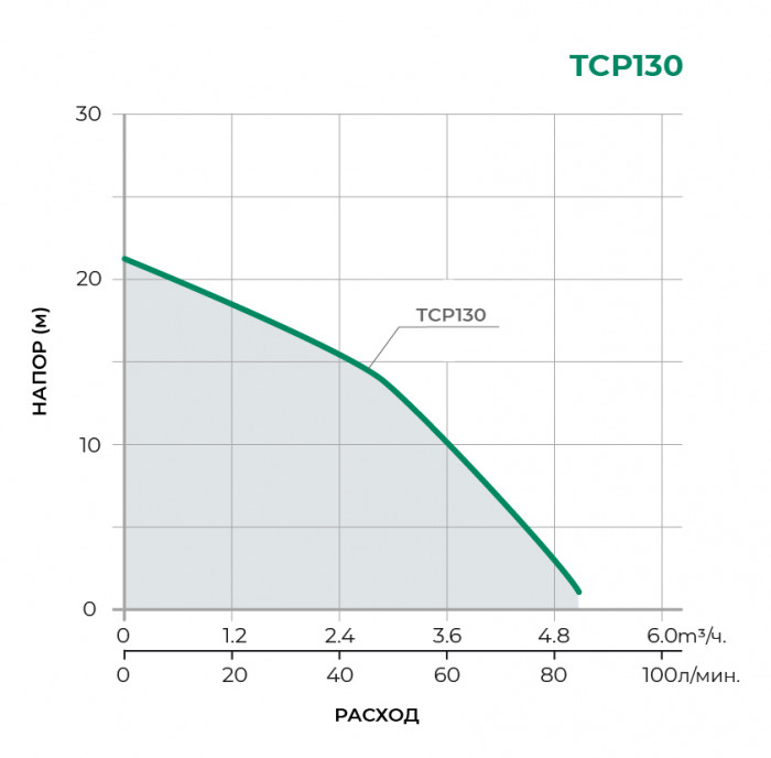 Поверхностный центробежный насос PUMPMAN TCP130