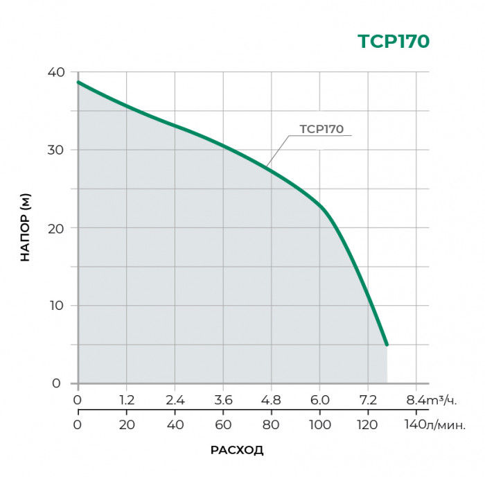 Поверхностный центробежный насос PUMPMAN TCP170