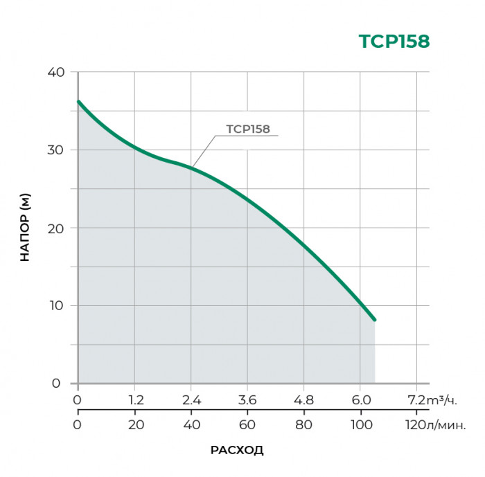 Поверхностный центробежный насос PUMPMAN TCP158
