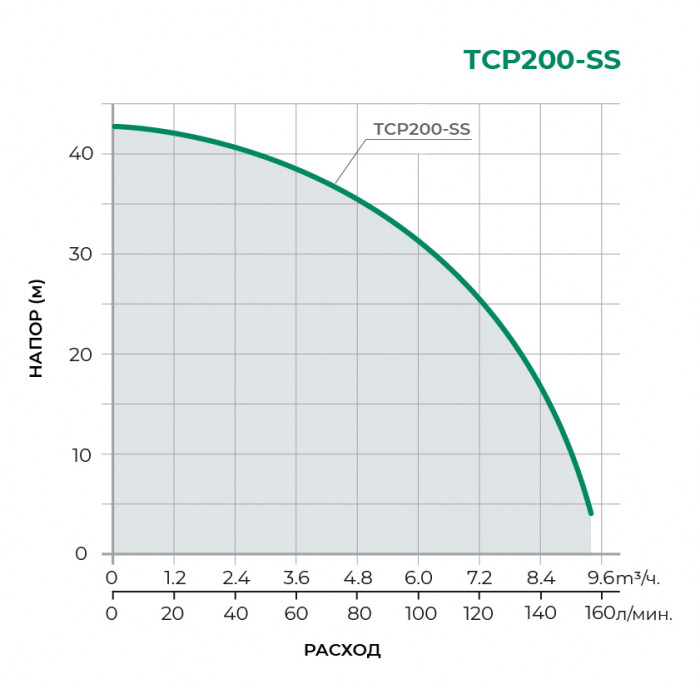 Поверхностный центробежный насос PUMPMAN TCP200-SS