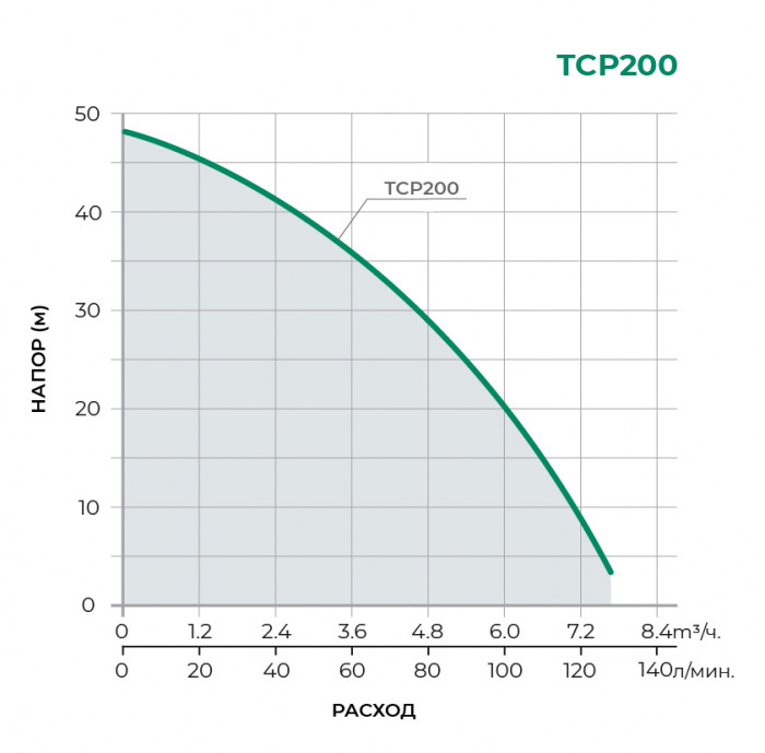Поверхностный центробежный насос PUMPMAN TCP200