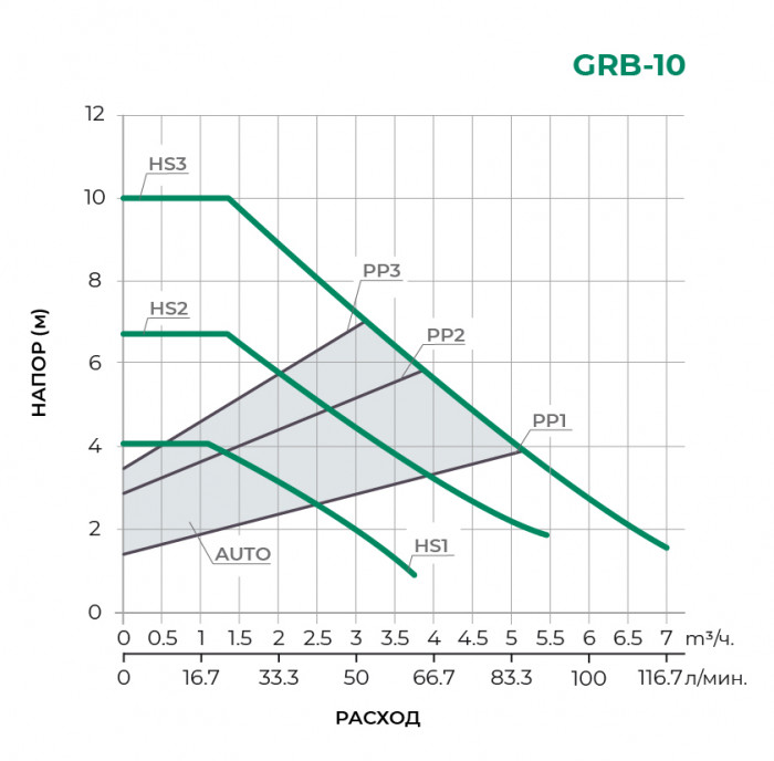 Циркуляционный насос PUMPMAN GRB32/10