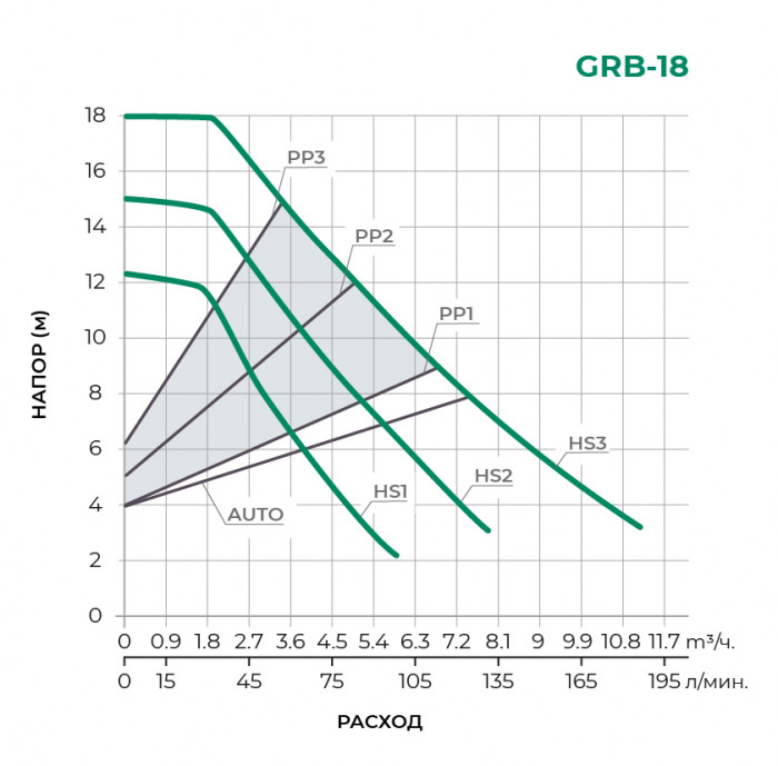 Циркуляционный насос PUMPMAN GRB32/18