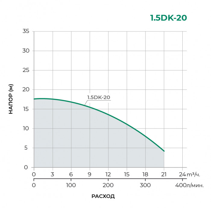 Поверхностный центробежный насос PUMPMAN 1.5DK-20