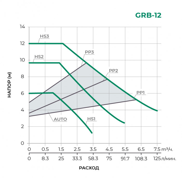 Циркуляционный насос PUMPMAN GRB32/12