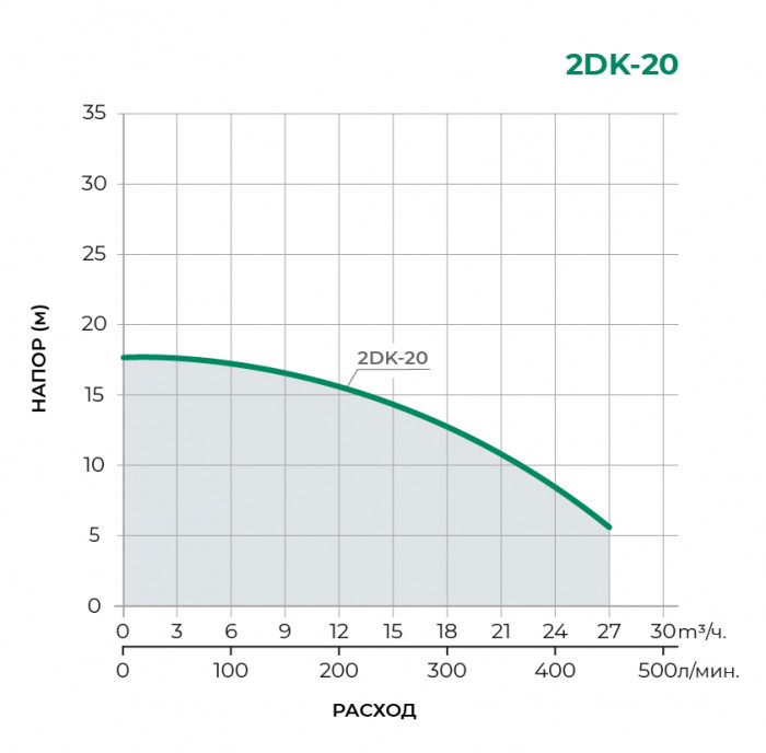 Поверхностный центробежный насос PUMPMAN 2DK-20