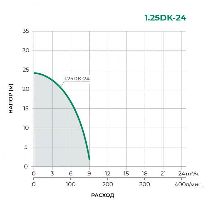 Поверхностный центробежный насос PUMPMAN 1.25DK-24