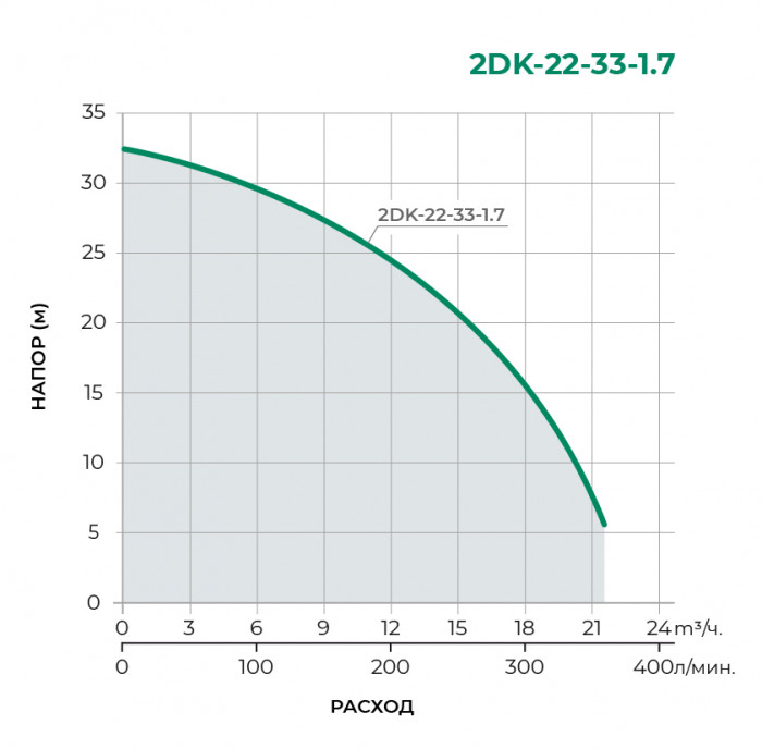 Поверхностный центробежный насос PUMPMAN 2DK-22-33-1.7