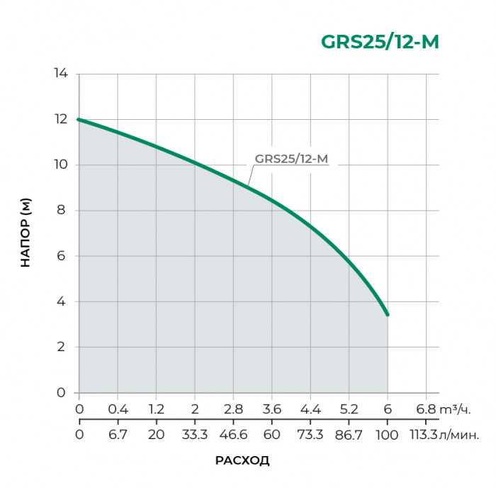 Циркуляционный насос PUMPMAN GRS25/12-M