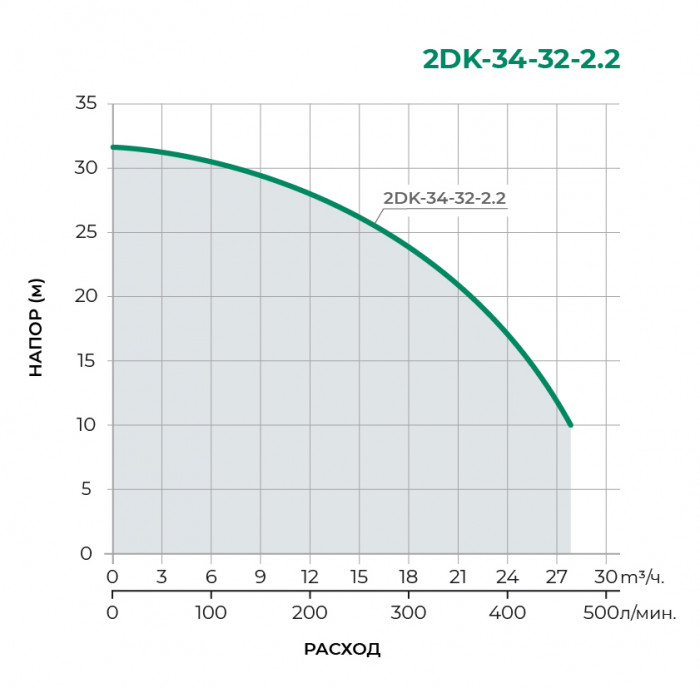 Поверхностный центробежный насос PUMPMAN 2DK-34-32-2.2